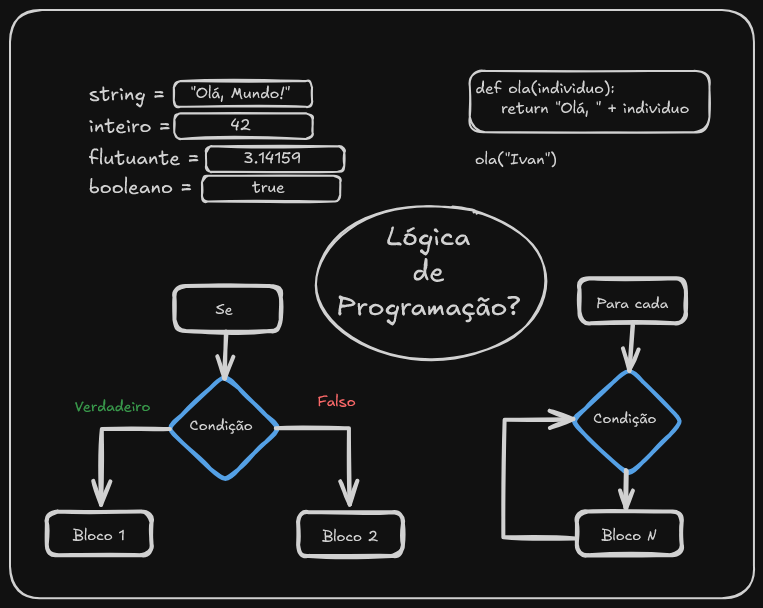 É Lógica de Programação?