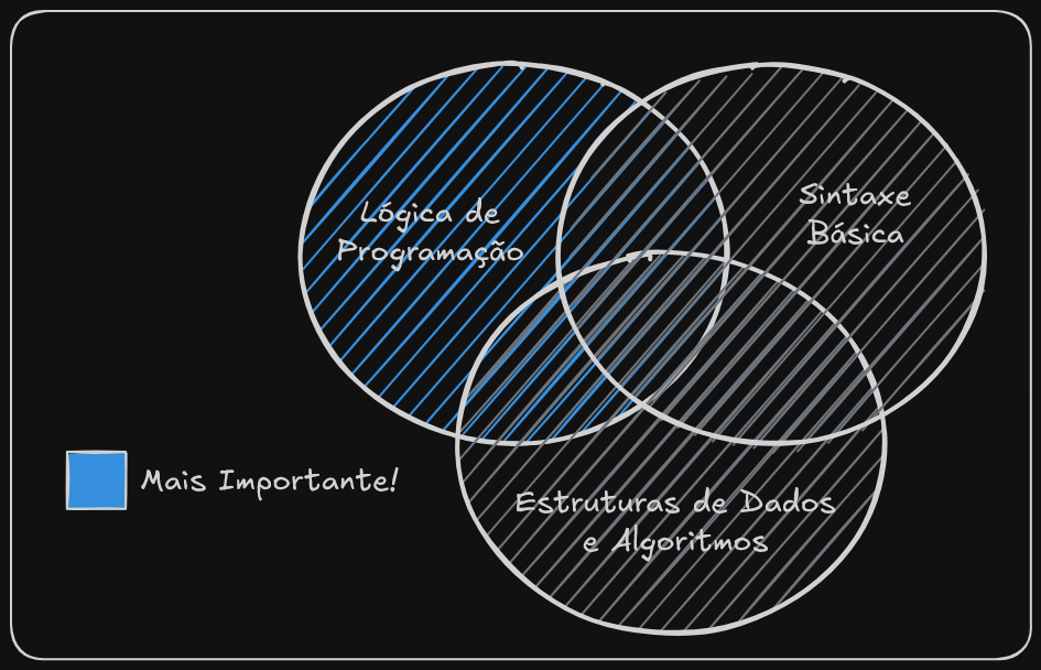Nível de Importância da Lógica